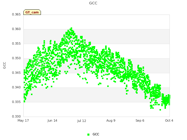 plot of GCC