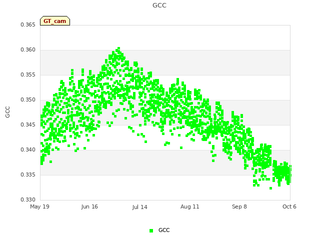 plot of GCC