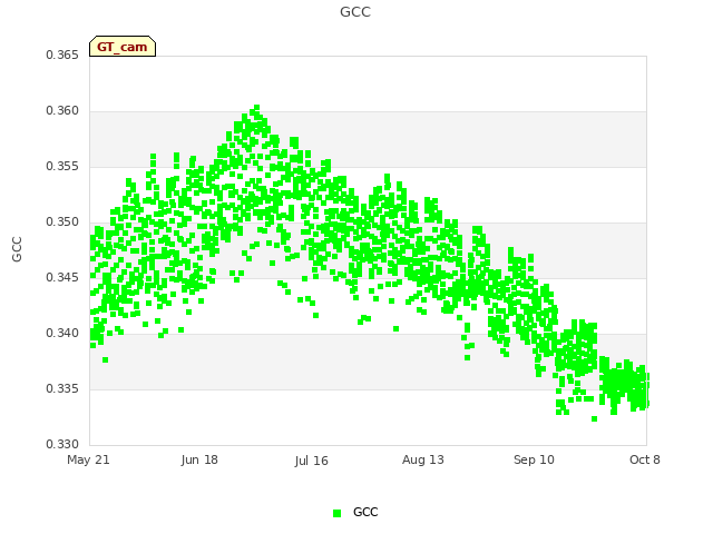 plot of GCC