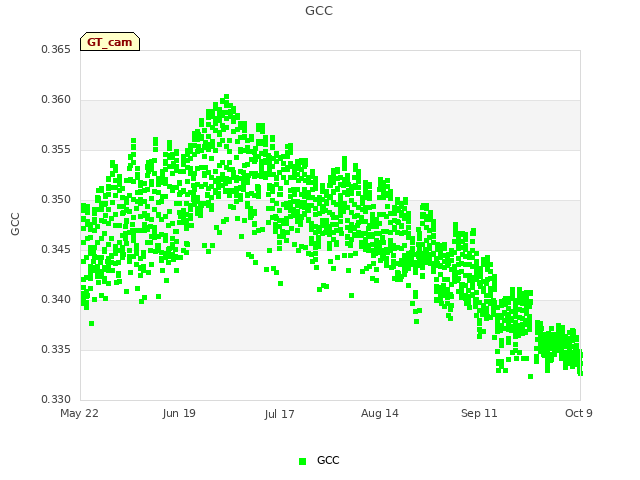 plot of GCC
