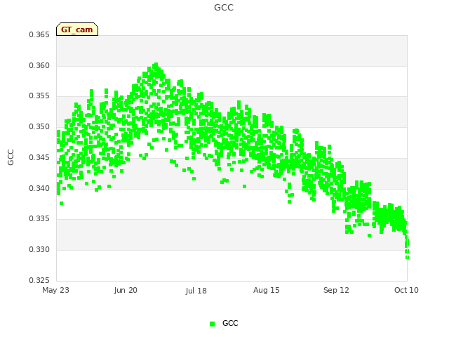 plot of GCC