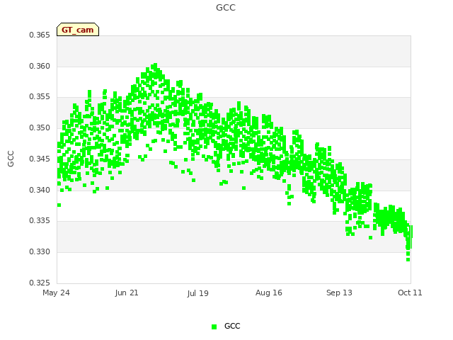 plot of GCC