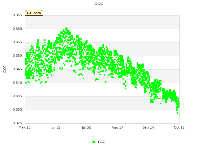 plot of GCC