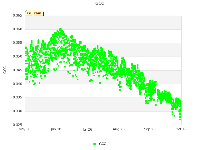 plot of GCC