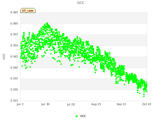 plot of GCC