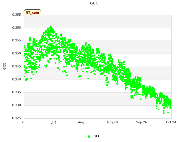 plot of GCC