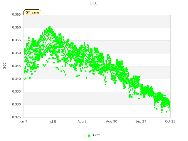 plot of GCC