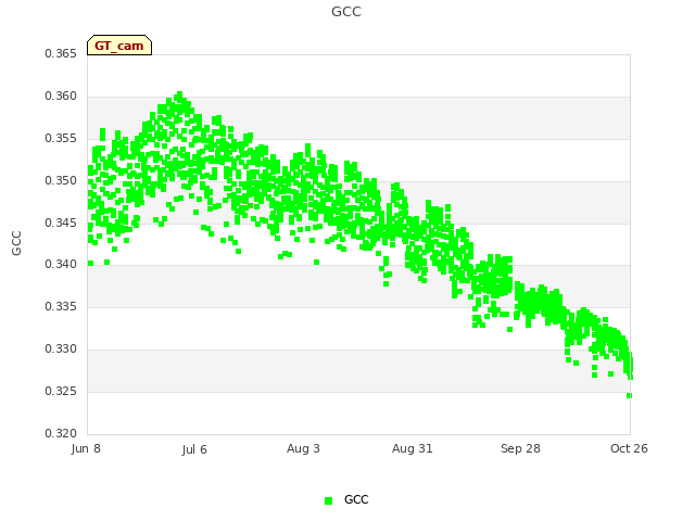plot of GCC