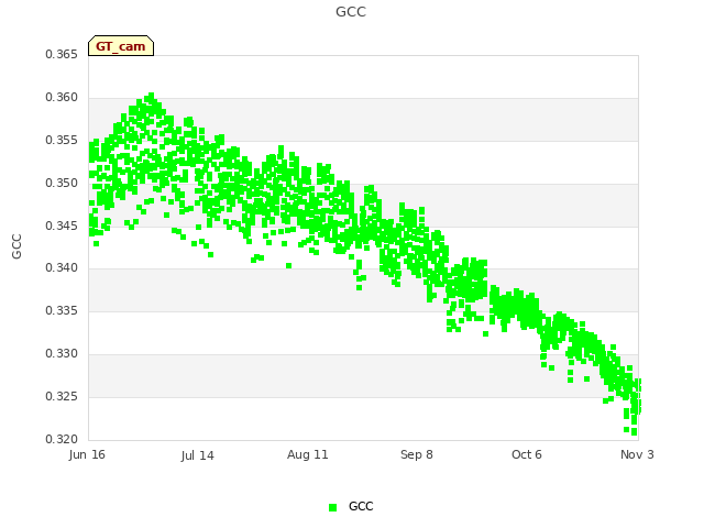 plot of GCC