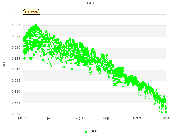 plot of GCC