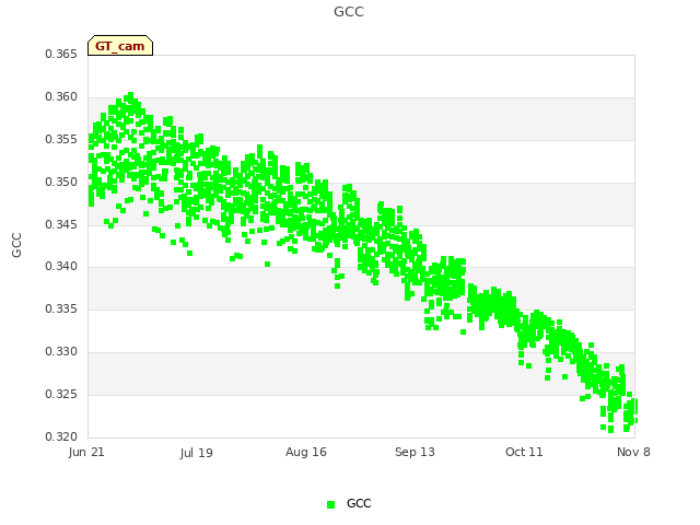 plot of GCC