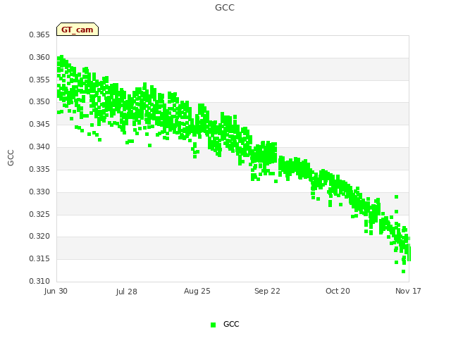 plot of GCC