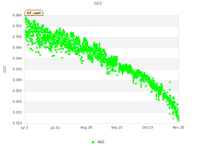 plot of GCC