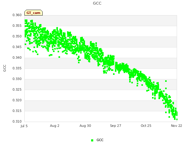 plot of GCC