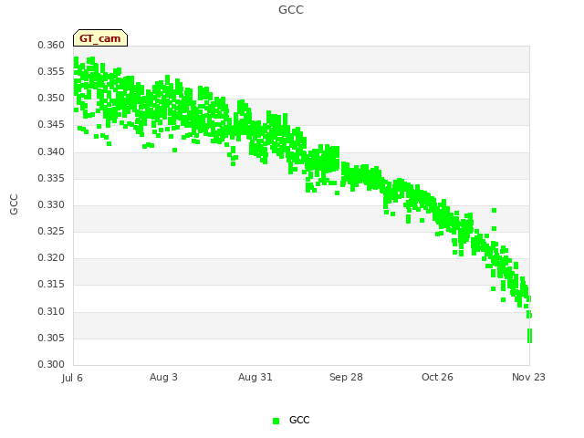 plot of GCC