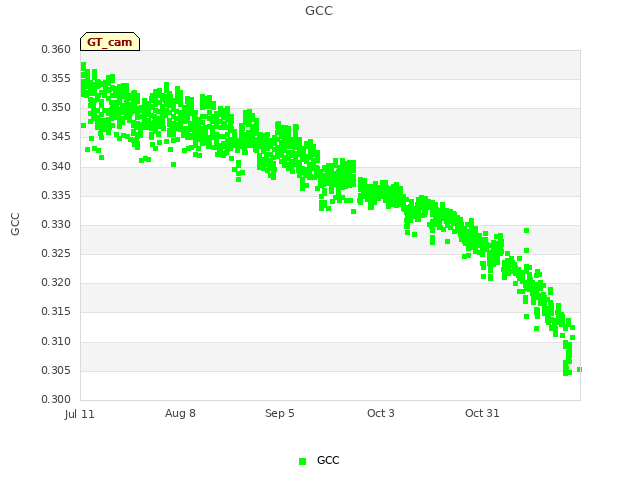 plot of GCC