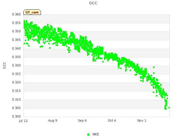 plot of GCC