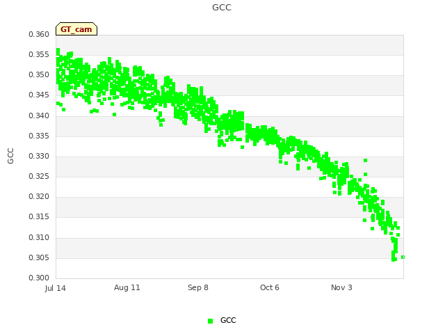 plot of GCC