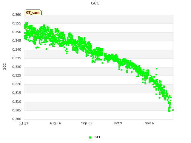 plot of GCC