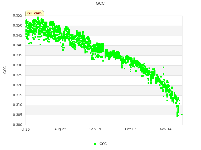 plot of GCC