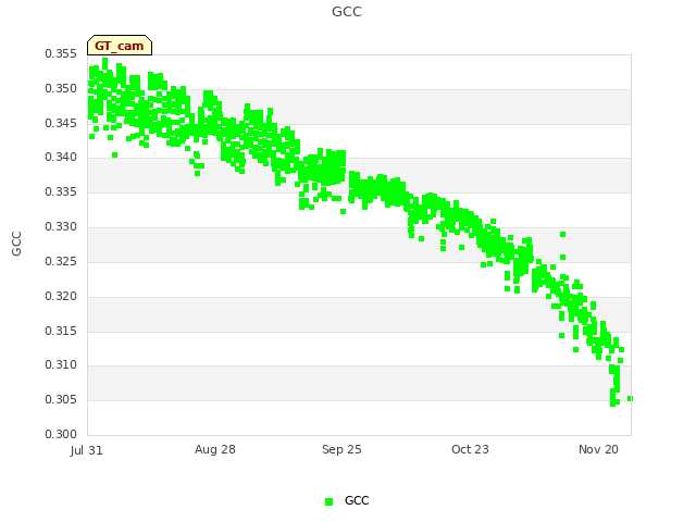 plot of GCC