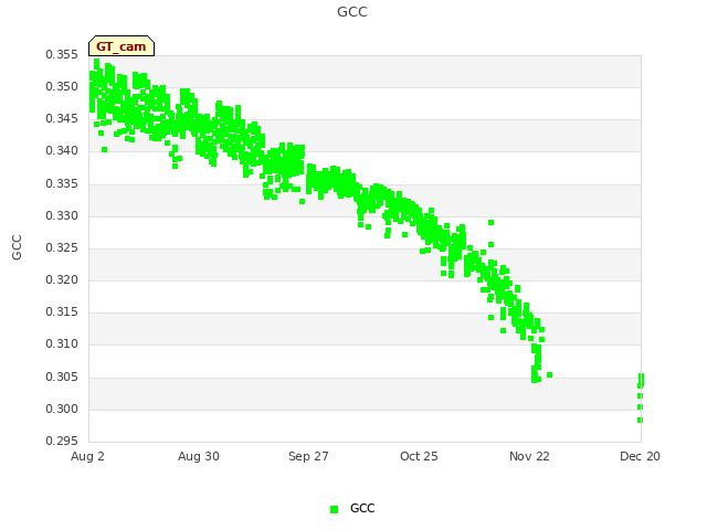 plot of GCC