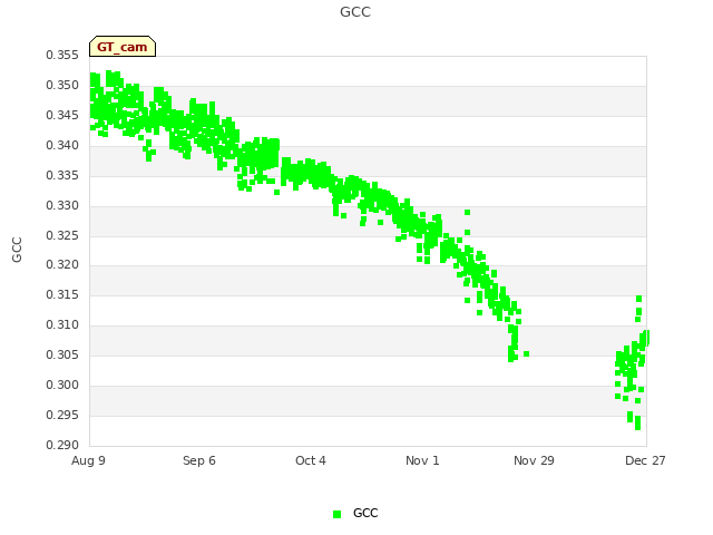plot of GCC