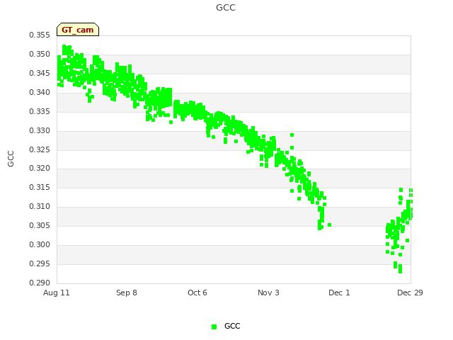 plot of GCC