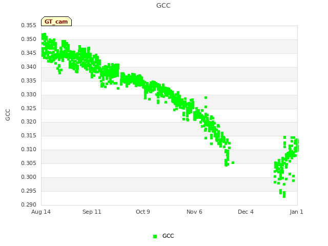 plot of GCC