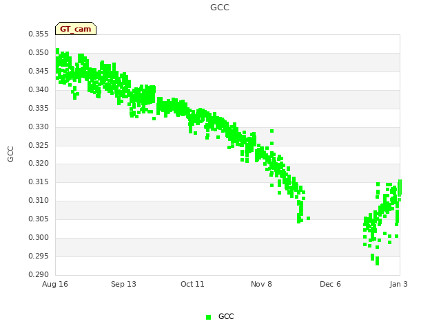 plot of GCC