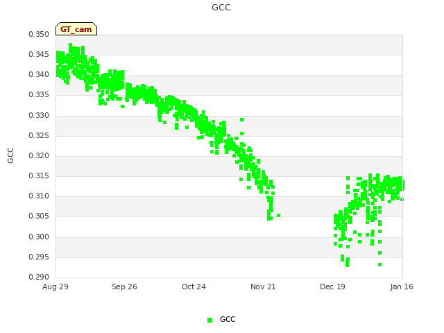 plot of GCC