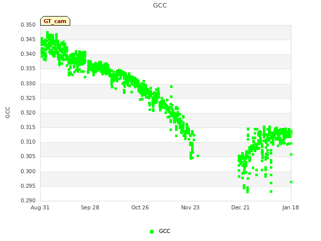 plot of GCC