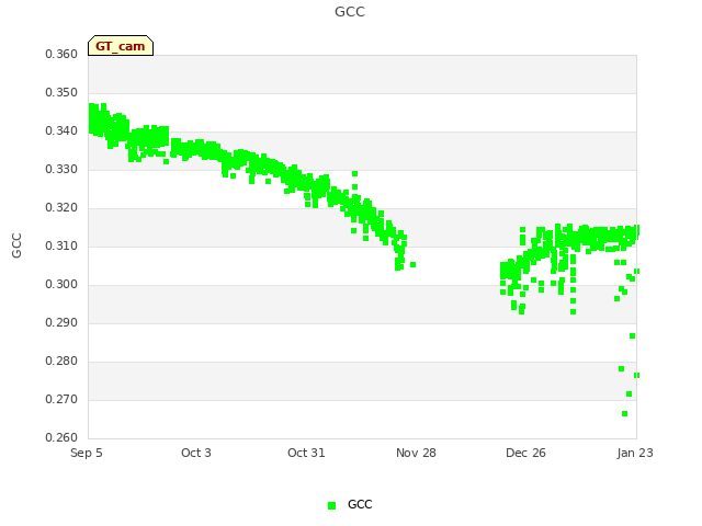 plot of GCC