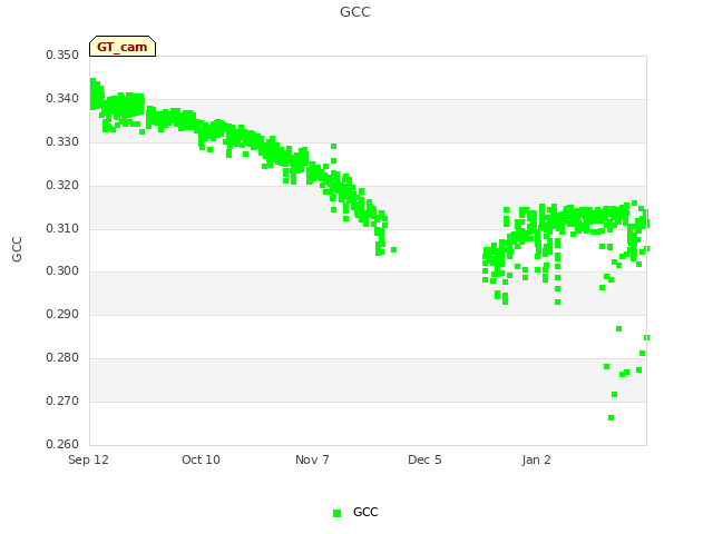 plot of GCC