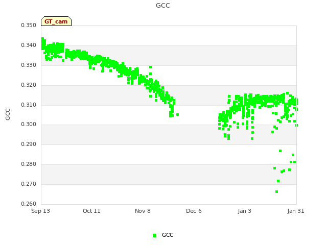 plot of GCC