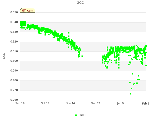 plot of GCC