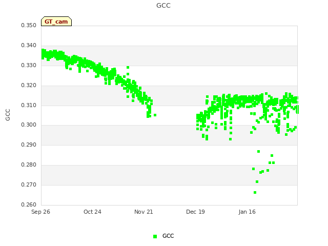plot of GCC