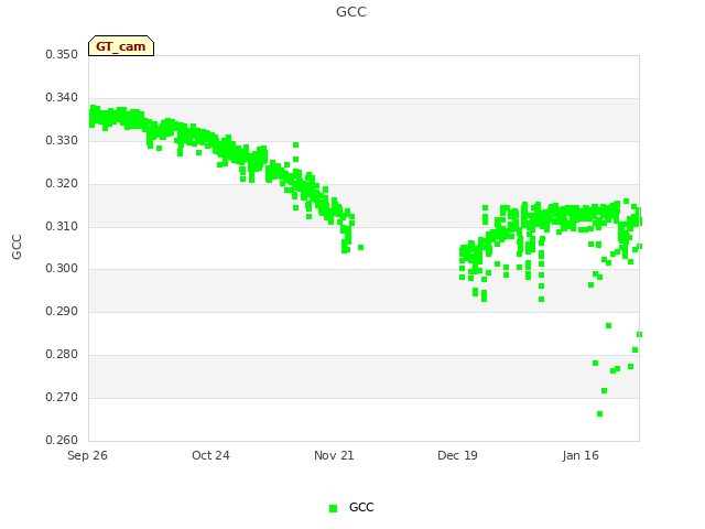 plot of GCC