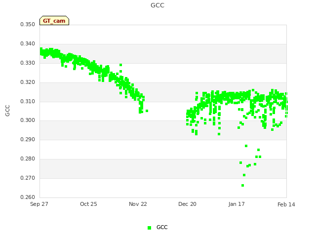 plot of GCC