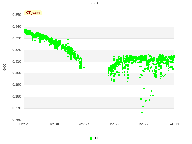 plot of GCC
