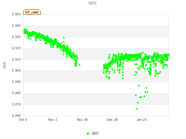 plot of GCC