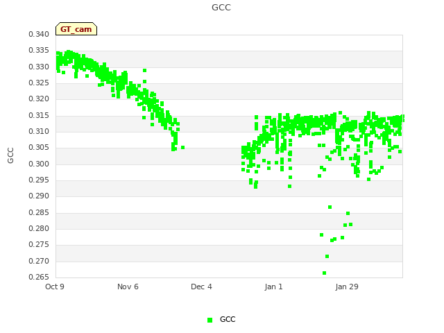 plot of GCC