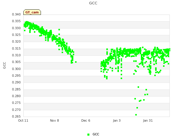 plot of GCC