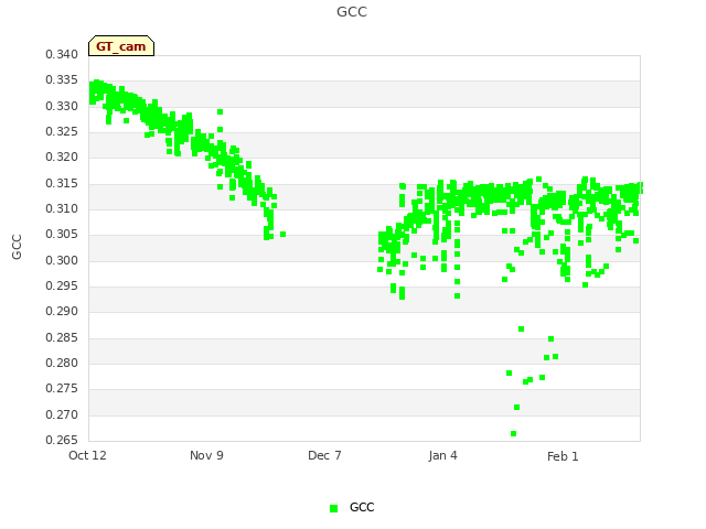 plot of GCC