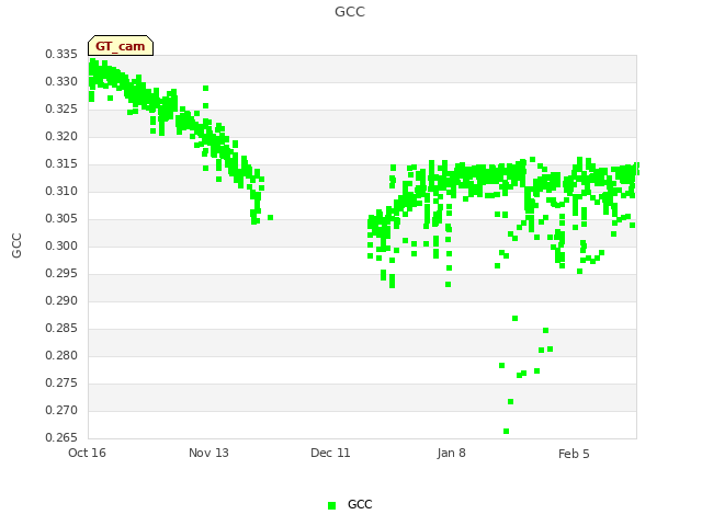 plot of GCC