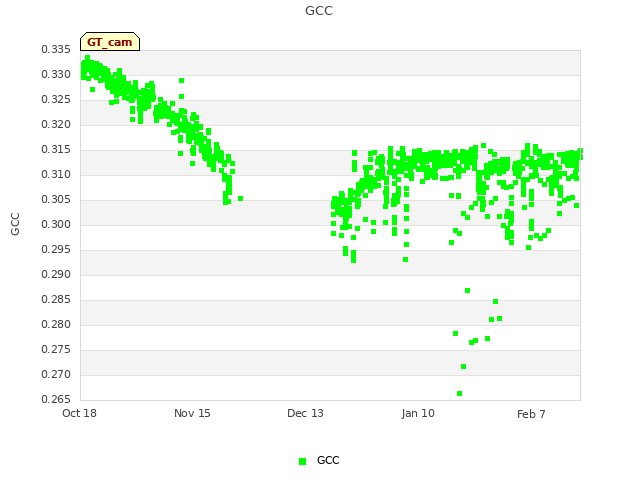 plot of GCC