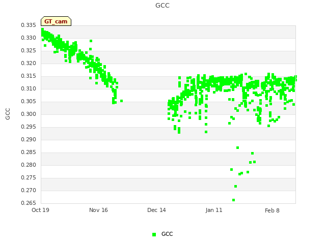 plot of GCC