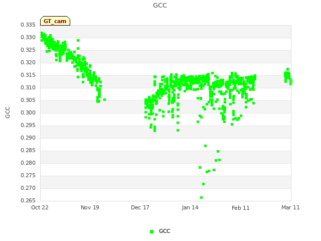 plot of GCC