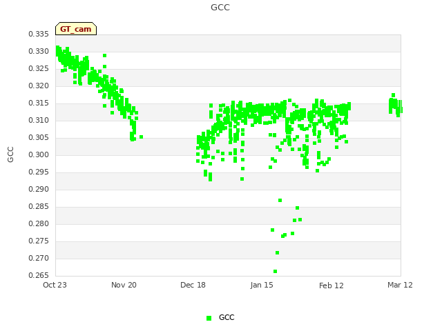plot of GCC