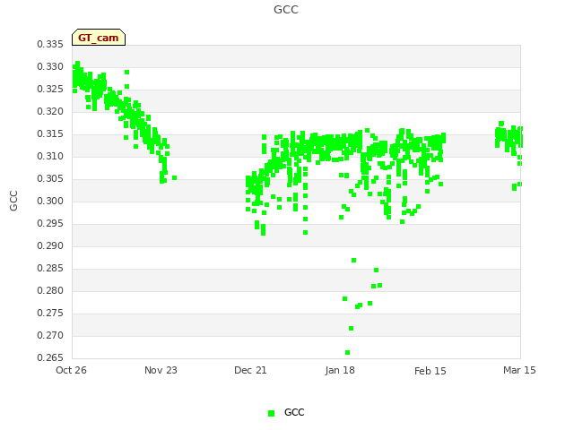 plot of GCC